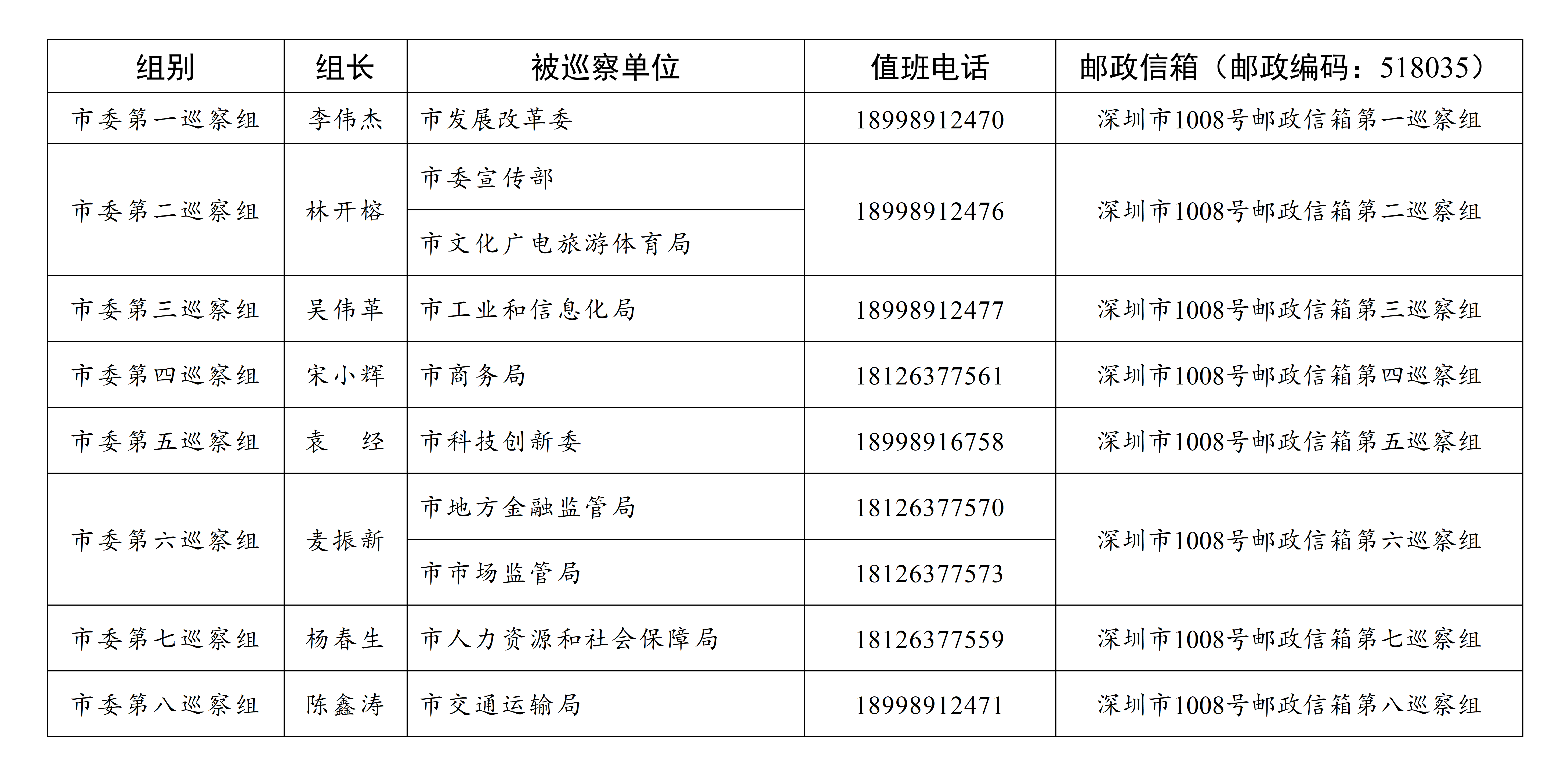 七届深圳市委第六轮（财政支持发展专项资金管理专项）巡察完成进驻_04.png